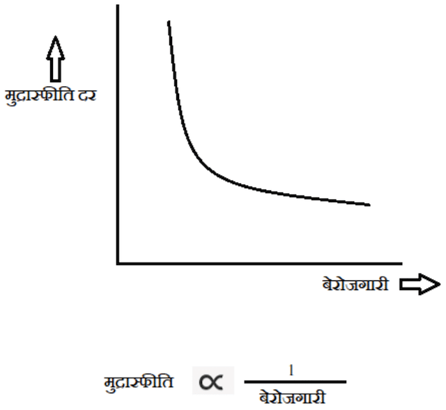 फिलिप्स वक्र (Philips curve)