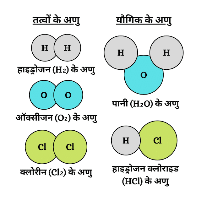 तत्व और यौगिक में अंतर (Difference between Element and Compound in hindi)