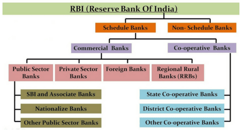 भारतीय रिजर्व बैंक के अंतर्गत बैंकिंग ढाँचा